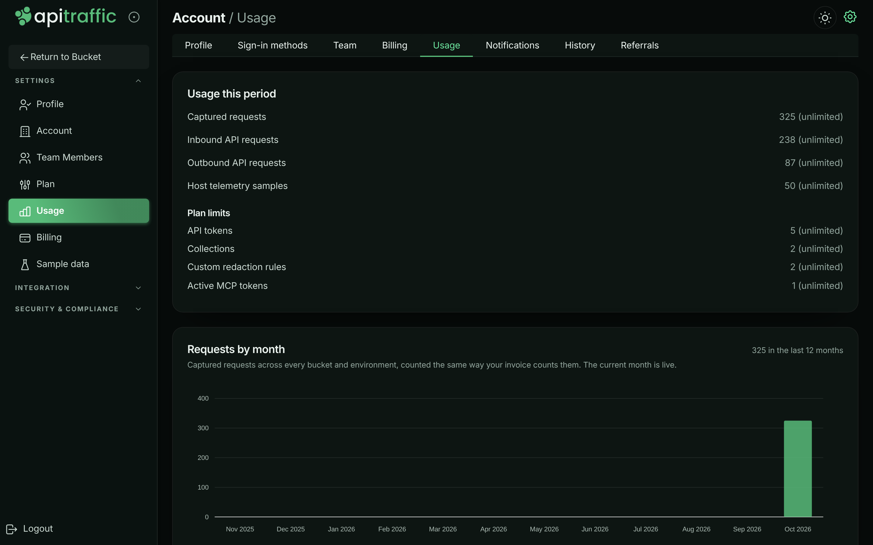 Usage page with progress bars for captured, inbound and outbound requests, a Plan limits list, and a monthly requests chart