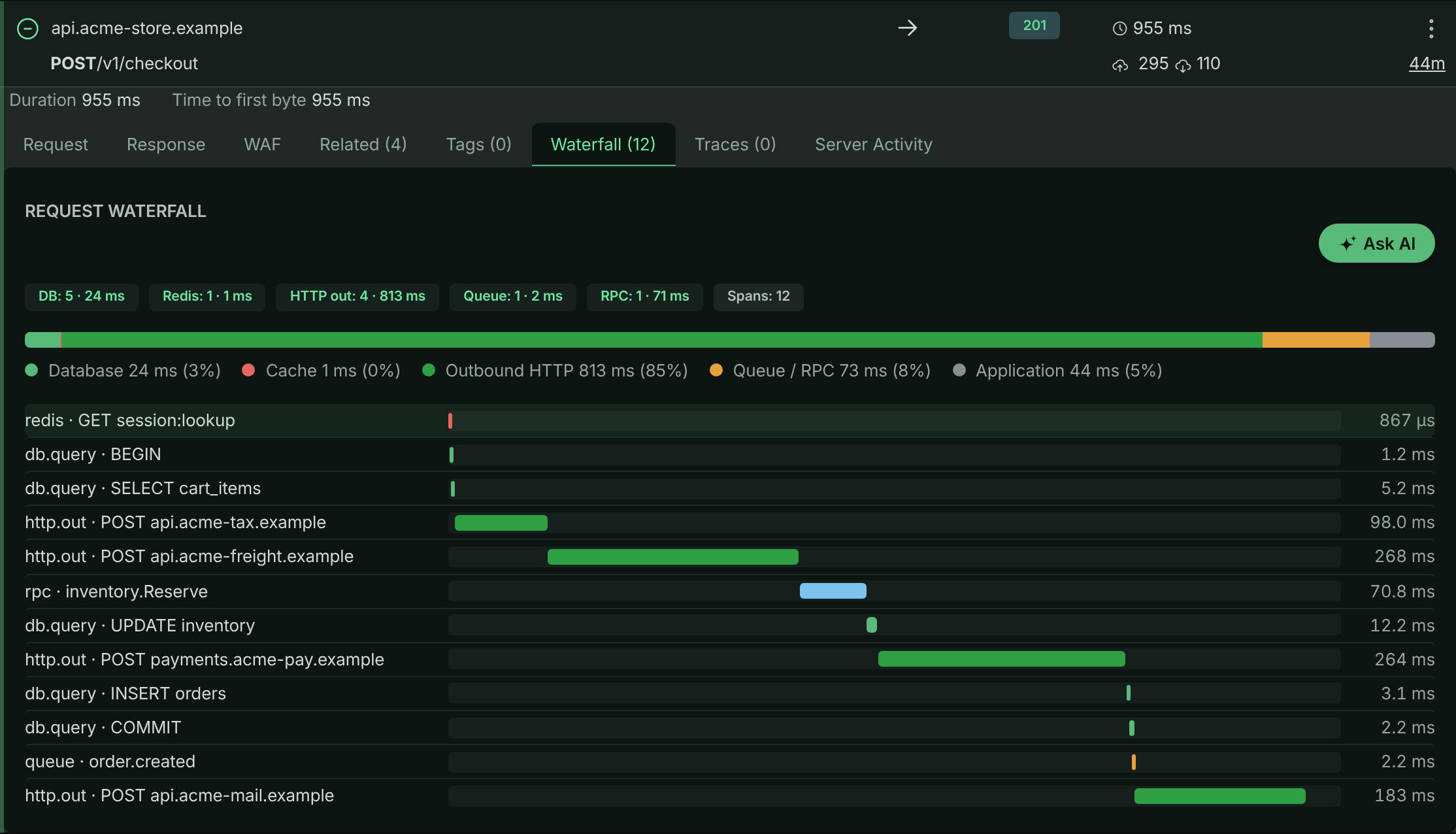 Waterfall tab of a POST /v1/checkout request with database, cache and outbound HTTP spans and a time breakdown bar
