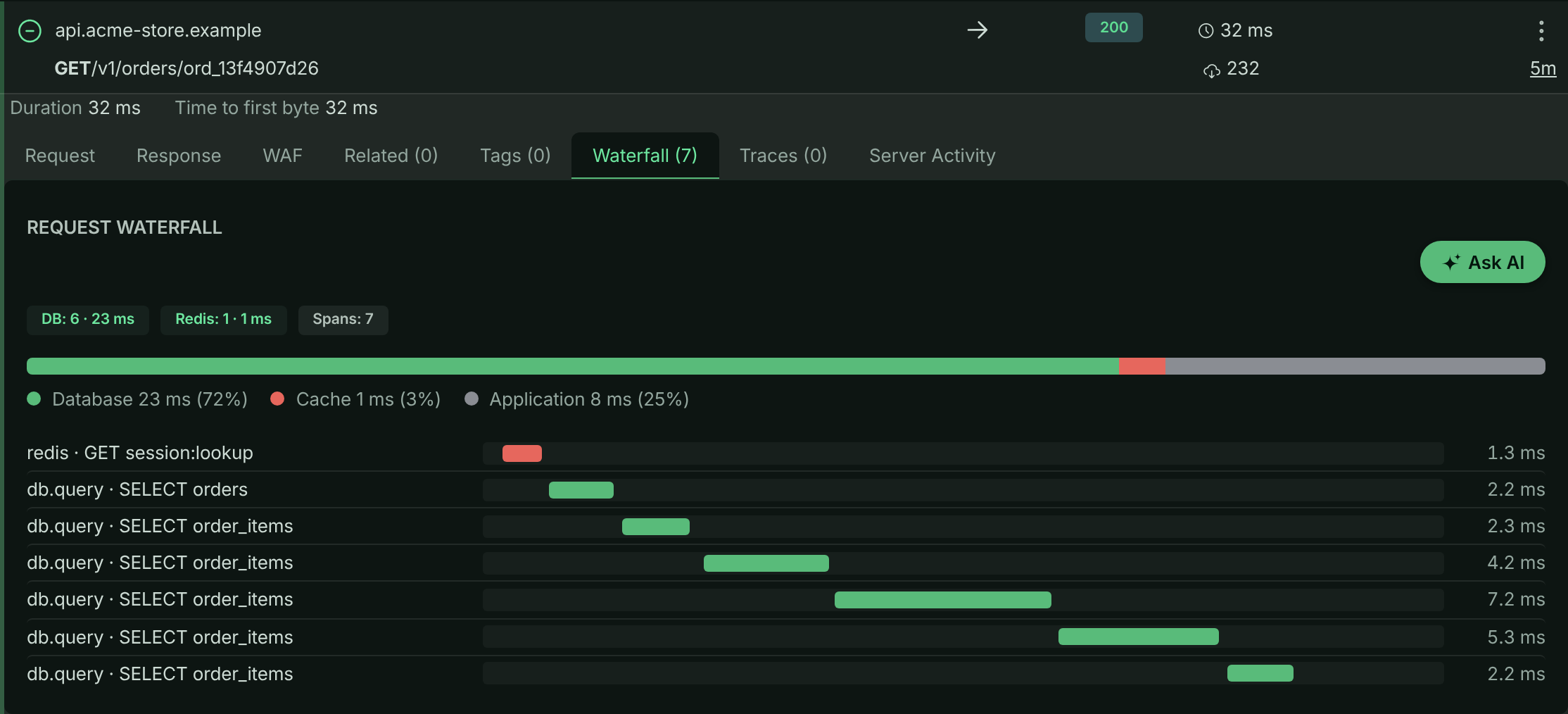 Request waterfall showing a SELECT orders span followed by several SELECT order_items spans, with a time breakdown bar above