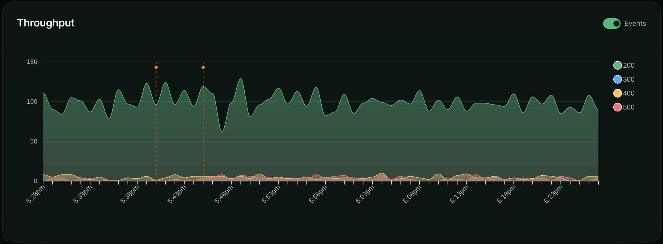 Throughput and Response Time charts with dashed orange event markers at the daily deploy and the payment-capture incident