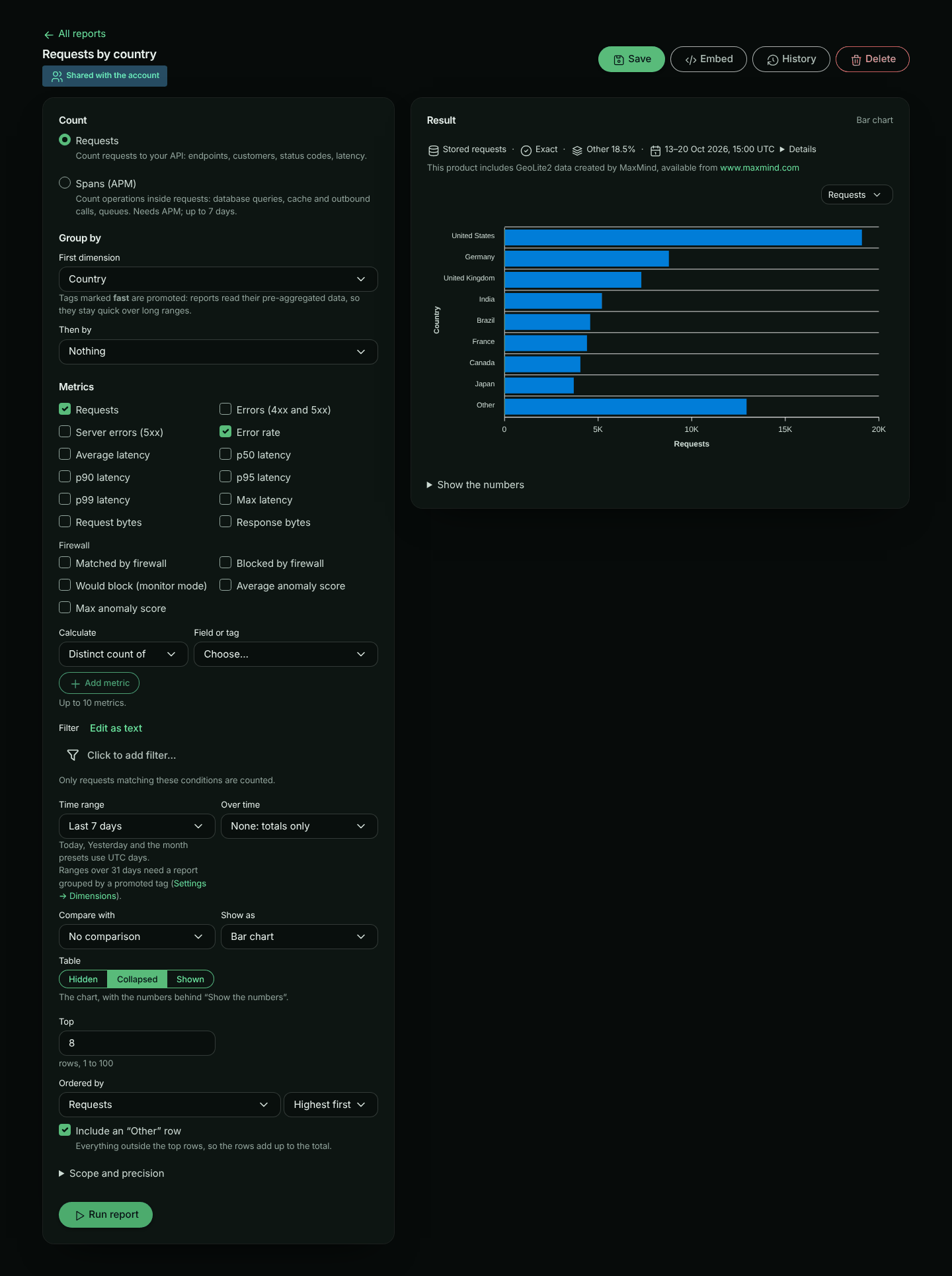 The Requests by country template: grouped by Country, with Requests and Error rate, shown as a bar chart of requests over the last 7 days. United States leads with about 19,000 requests, then Germany, United Kingdom, India, Brazil, France, Canada and Japan; an Other bar of about 13,000 holds the remaining countries (the meta strip shows Other 18.5%). Under the meta strip the result credits the geo data: This product includes GeoLite2 data created by MaxMind, available from www.maxmind.com