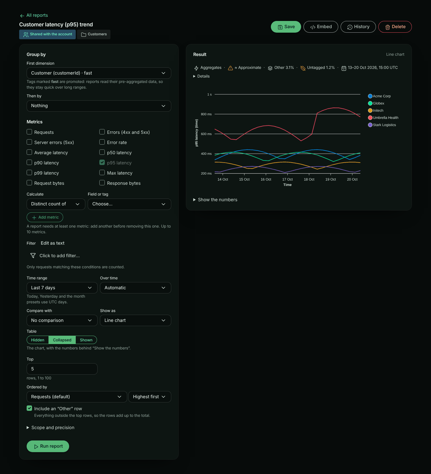 The report builder for Customer latency (p95) trend: Over time is Automatic, Show as is Line chart and Table is Collapsed; the result is a line chart of p95 latency every 6 hours over 7 days for five customers, one of which jumps from about 600 ms to over 800 ms on 19 October, with Show the numbers under it