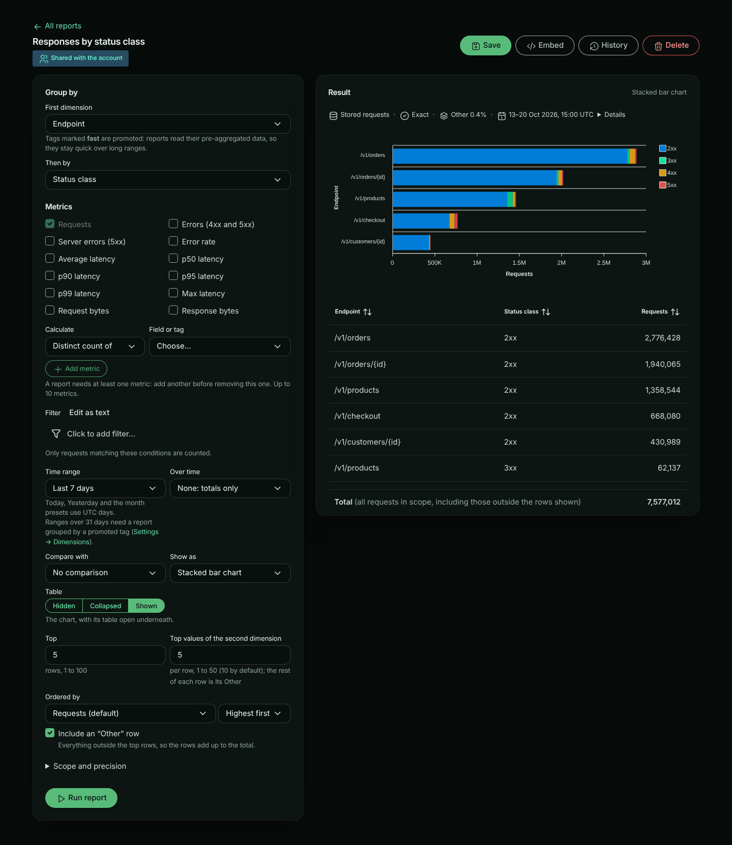 The report builder for Responses by status class, grouped by Endpoint then by Status class over the last 7 days and shown as a stacked bar chart with Table set to Shown. The Result card reads Stored requests and Exact; each endpoint's bar is stacked 2xx, 3xx, 4xx and 5xx in that order, with /v1/checkout showing the largest 4xx and 5xx parts, and the table under it lists the busiest endpoint and status class pairs first, starting with /v1/orders 2xx at 2,776,428 requests