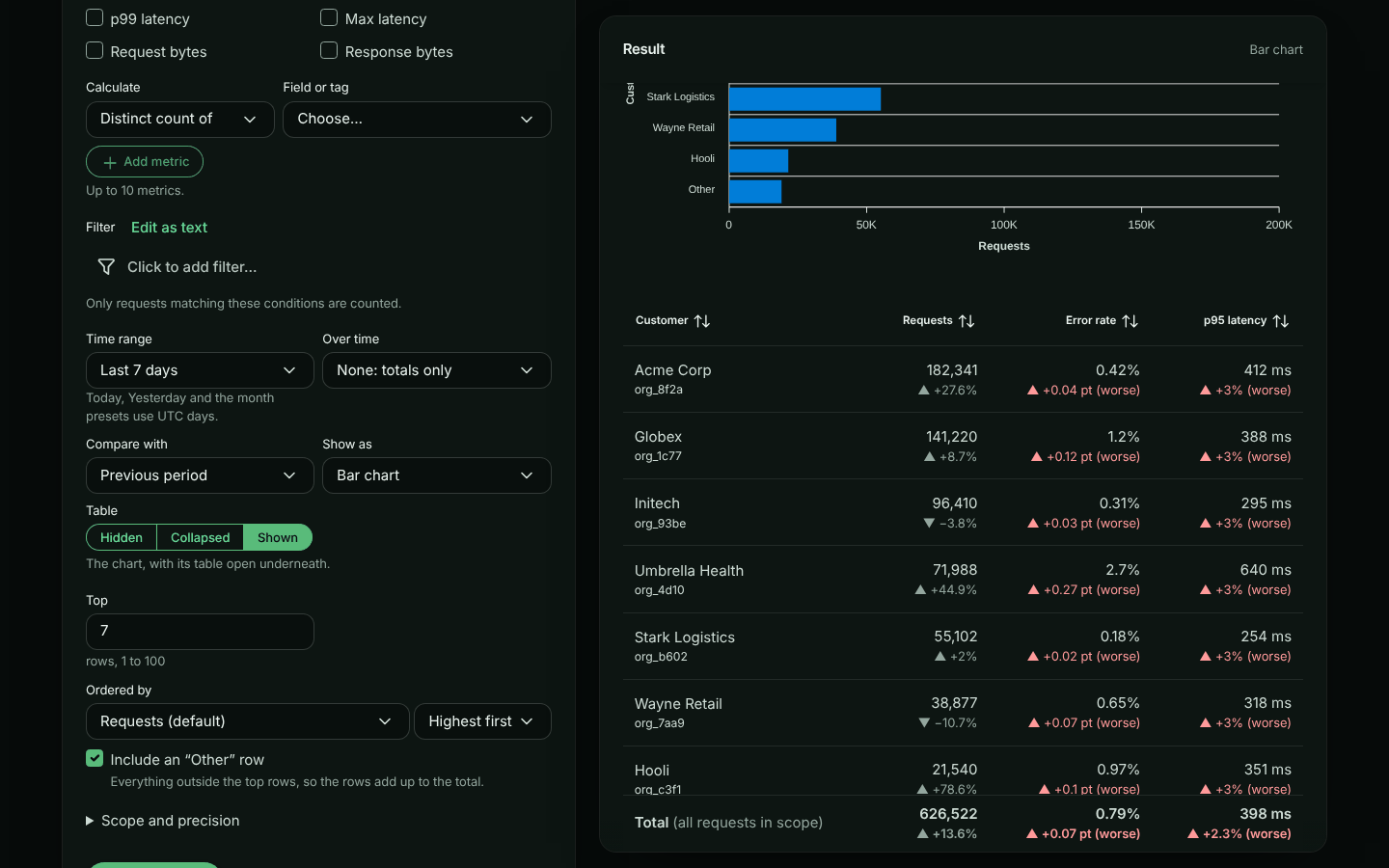 The report builder scrolled to the Table setting, with Shown chosen and its help text: The chart, with its table open underneath. Beside it the Result card is scrolled past the bottom of the bar chart to the table of customers, with the column headings above the rows and the Total row held at the bottom of the card
