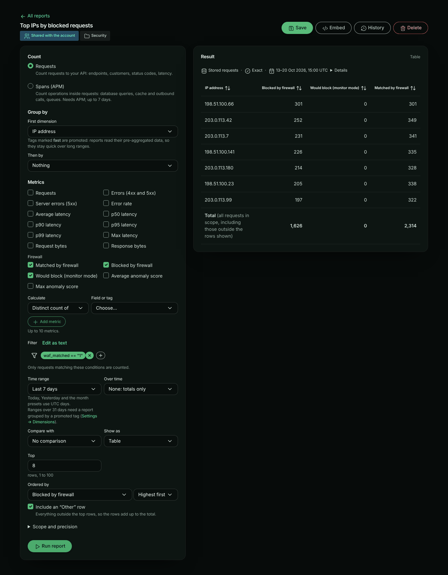 The Top IPs by blocked requests template: grouped by IP address and filtered to requests the firewall matched, shown as a table with Blocked by firewall, Would block (monitor mode) and Matched by firewall for the last 7 days. Seven addresses are listed: 198.51.100.66 leads with 301 blocked of 301 matched, then 203.0.113.42 with 252 of 349 and 203.0.113.7 with 231 of 341, down to 203.0.113.99 with 197 of 322. Would block is 0 throughout; the total row shows 1,626 blocked and 2,314 matched