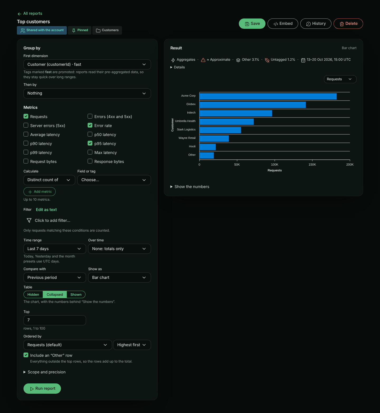 The report builder for Top customers: on the left the settings (group by Customer, metrics Requests, Error rate and p95 latency, time range Last 7 days, compared with the previous period, shown as a bar chart, with Table set to Collapsed); on the right the Result card with the meta strip, a horizontal bar chart of requests per customer and, under it, Show the numbers