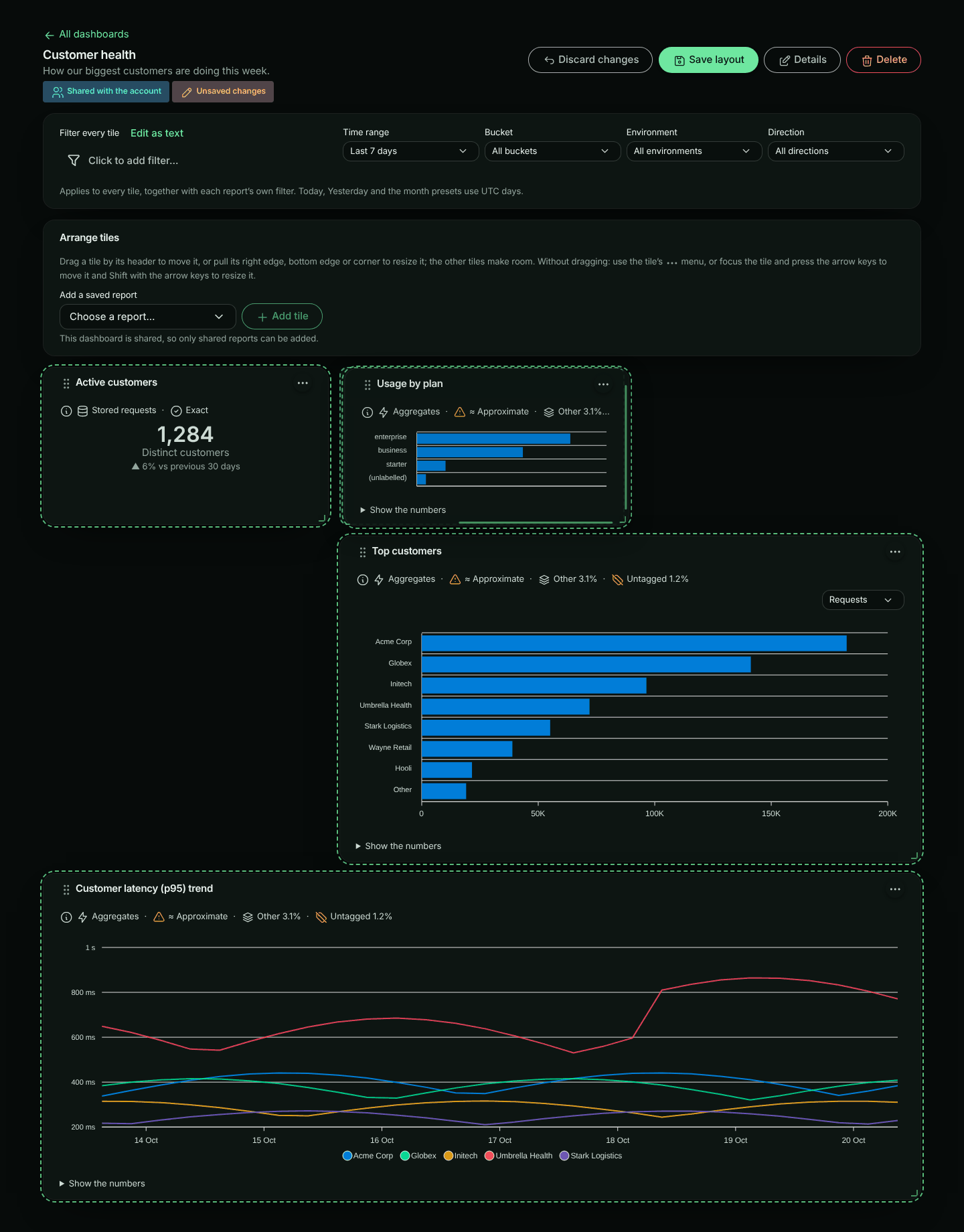 A dashboard in Edit layout while the Usage by plan tile is dragged next to Active customers: a dashed outline shows where it will land, and the Save layout and Discard changes buttons are at the top