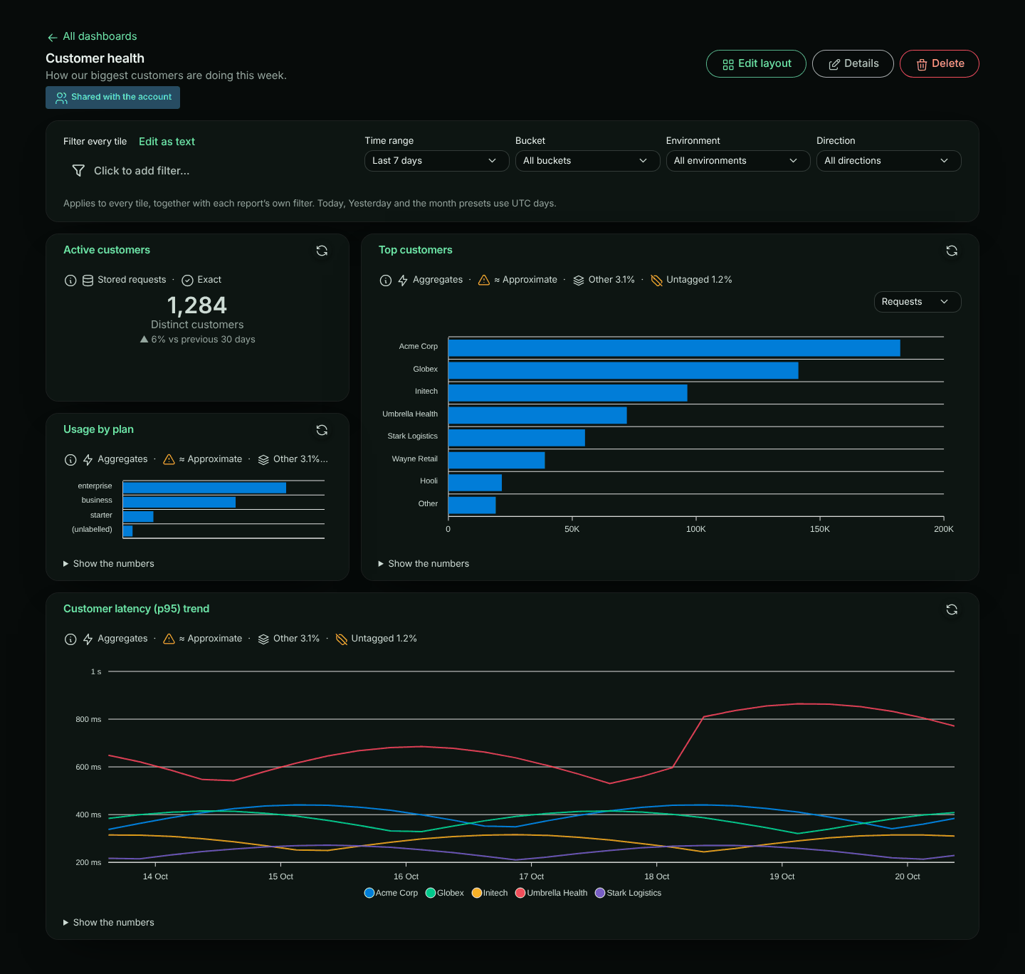 The Customer health dashboard: a filter bar with time range, bucket, environment and direction, then tiles for Active customers (1,284, up 6% vs previous 30 days), Usage by plan, Top customers as a bar chart and Customer latency (p95) trend as a line chart
