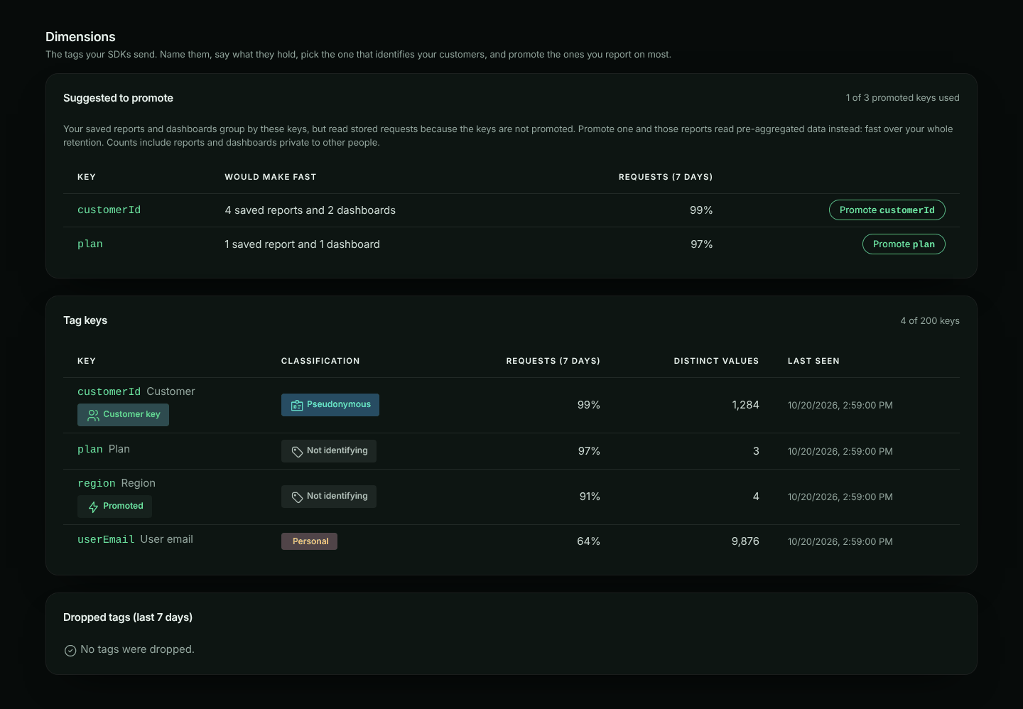 Settings → Dimensions with the Suggested to promote card at the top: 1 of 3 promoted keys used; customerId would make 4 saved reports and 2 dashboards fast and plan 1 saved report and 1 dashboard, with 99% and 97% of requests, each with a Promote button; below it the Tag keys table, where region is marked Promoted