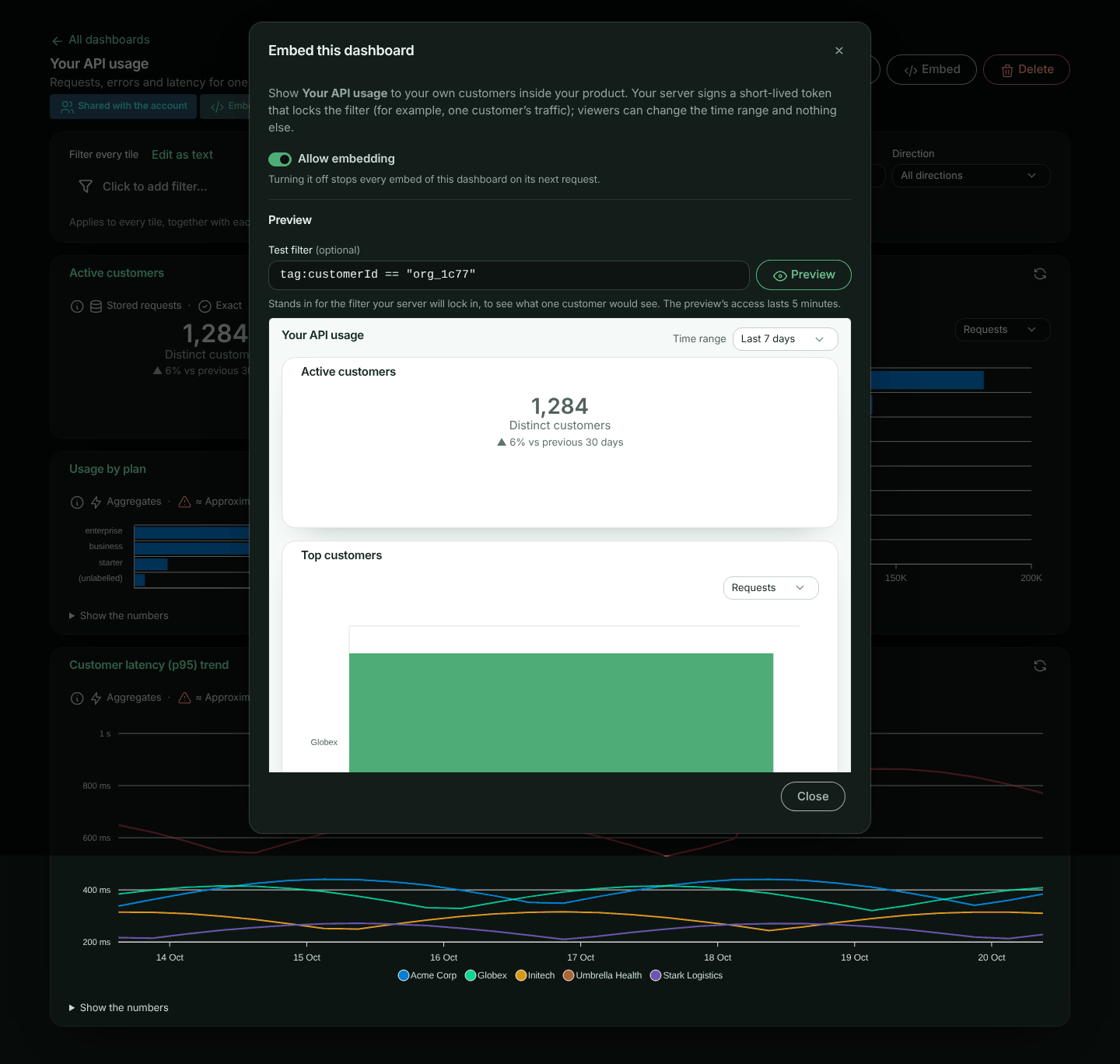 The Embed this dashboard dialog for Your API usage: an explanation of embedding, the Allow embedding switch turned on, and a Preview section with the test filter tag:customerId == org_1c77 and a live preview of the dashboard below it