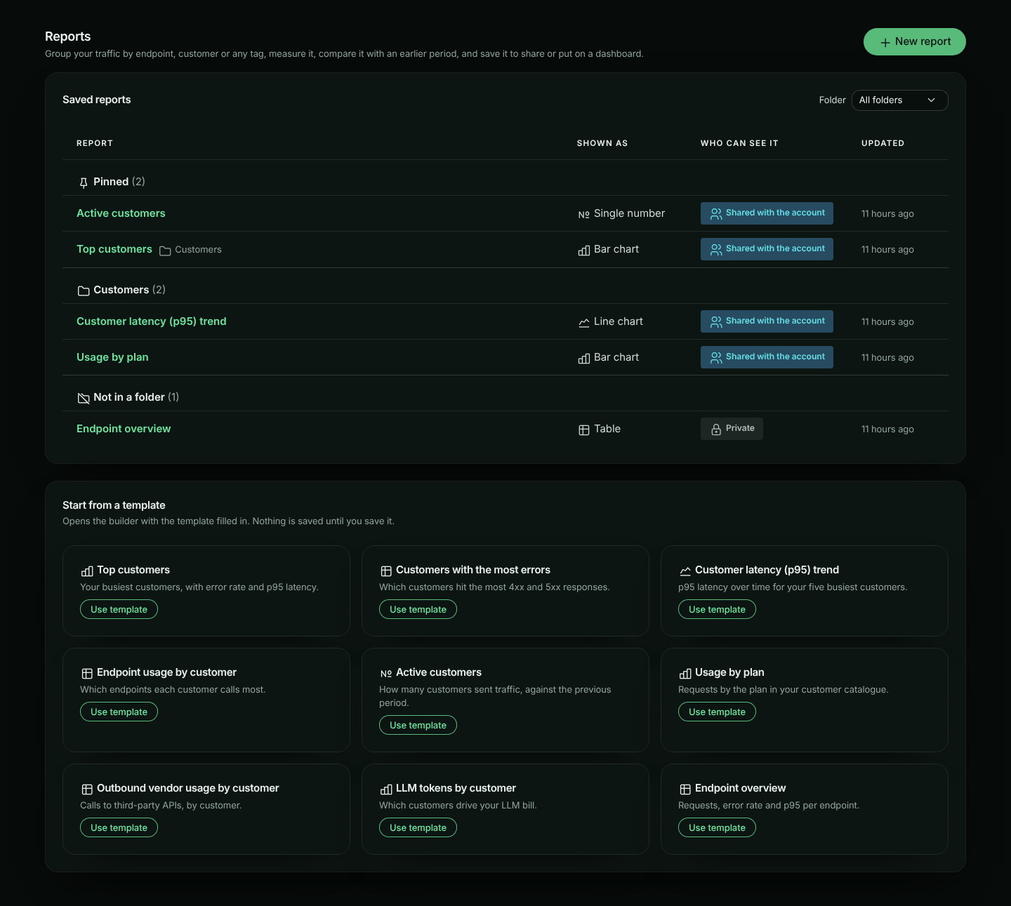 The Reports page: saved reports in one table grouped into Pinned, the Customers folder and Not in a folder, each with how it is shown, who can see it and when it was updated, and below it a gallery of templates such as Top customers and Customers with the most errors