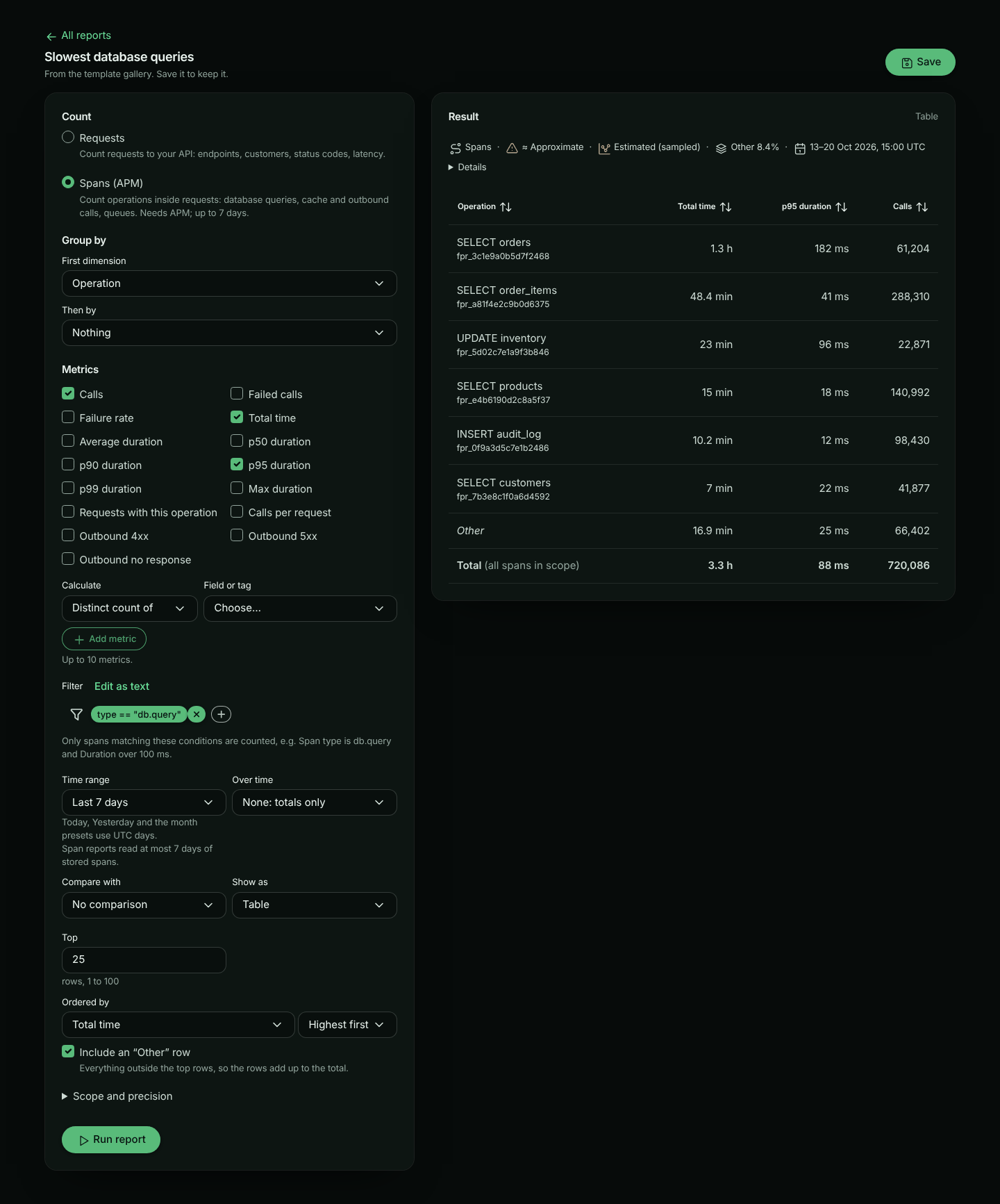 The Slowest database queries template open in the builder with Count set to Spans (APM), grouped by Operation, with the metrics Calls, Total time and p95 duration and the filter type == db.query over the last 7 days. The result's meta strip reads Spans, Approximate, Estimated (sampled), Other 8.4%, and the table lists operations such as SELECT orders (1.3 h total, p95 182 ms, 61,204 calls) and SELECT order_items (48.4 min, 41 ms, 288,310 calls), then Other and the total