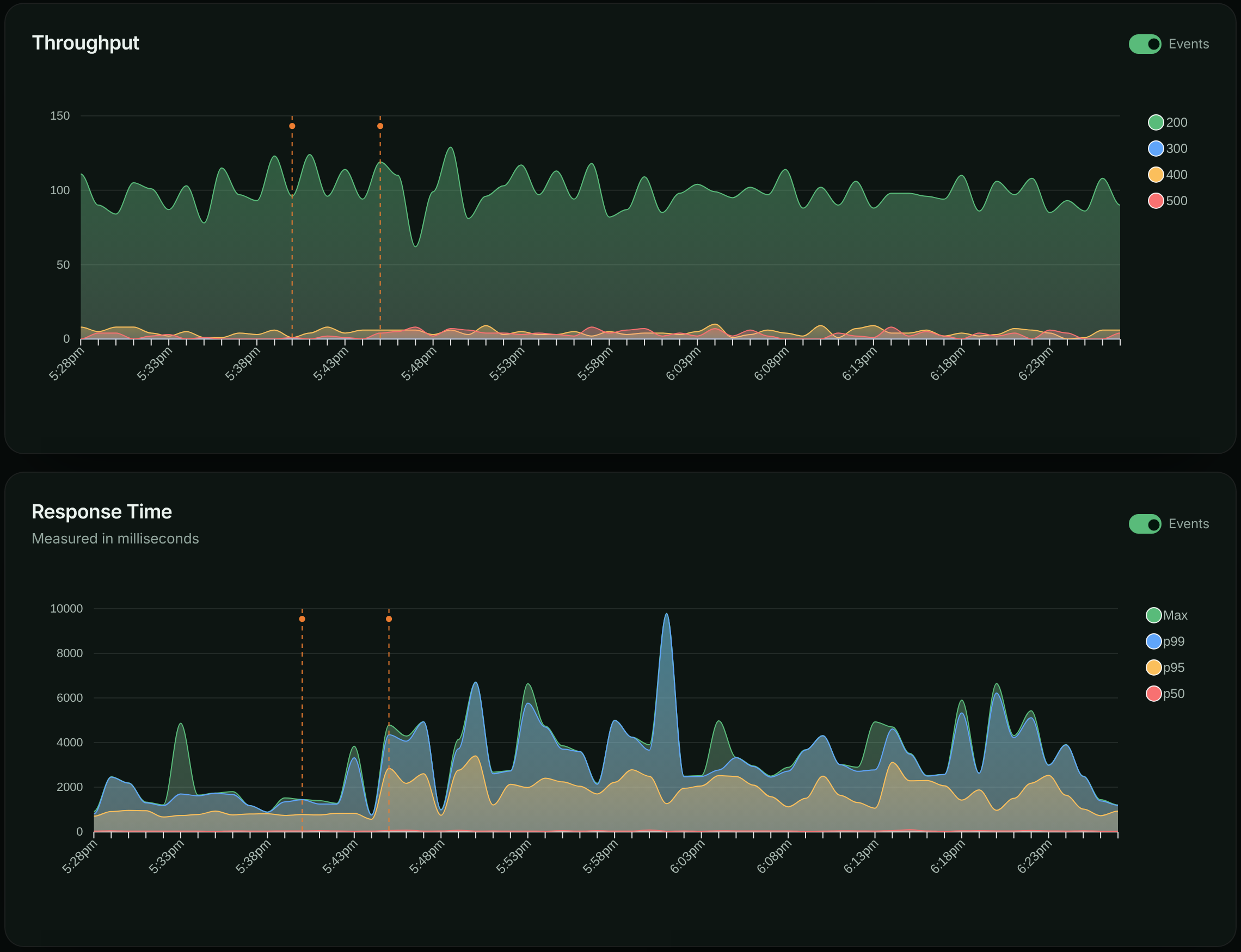 Throughput chart stacked by status class and a response-time chart with p50, p95, p99 and max lines, both showing event markers