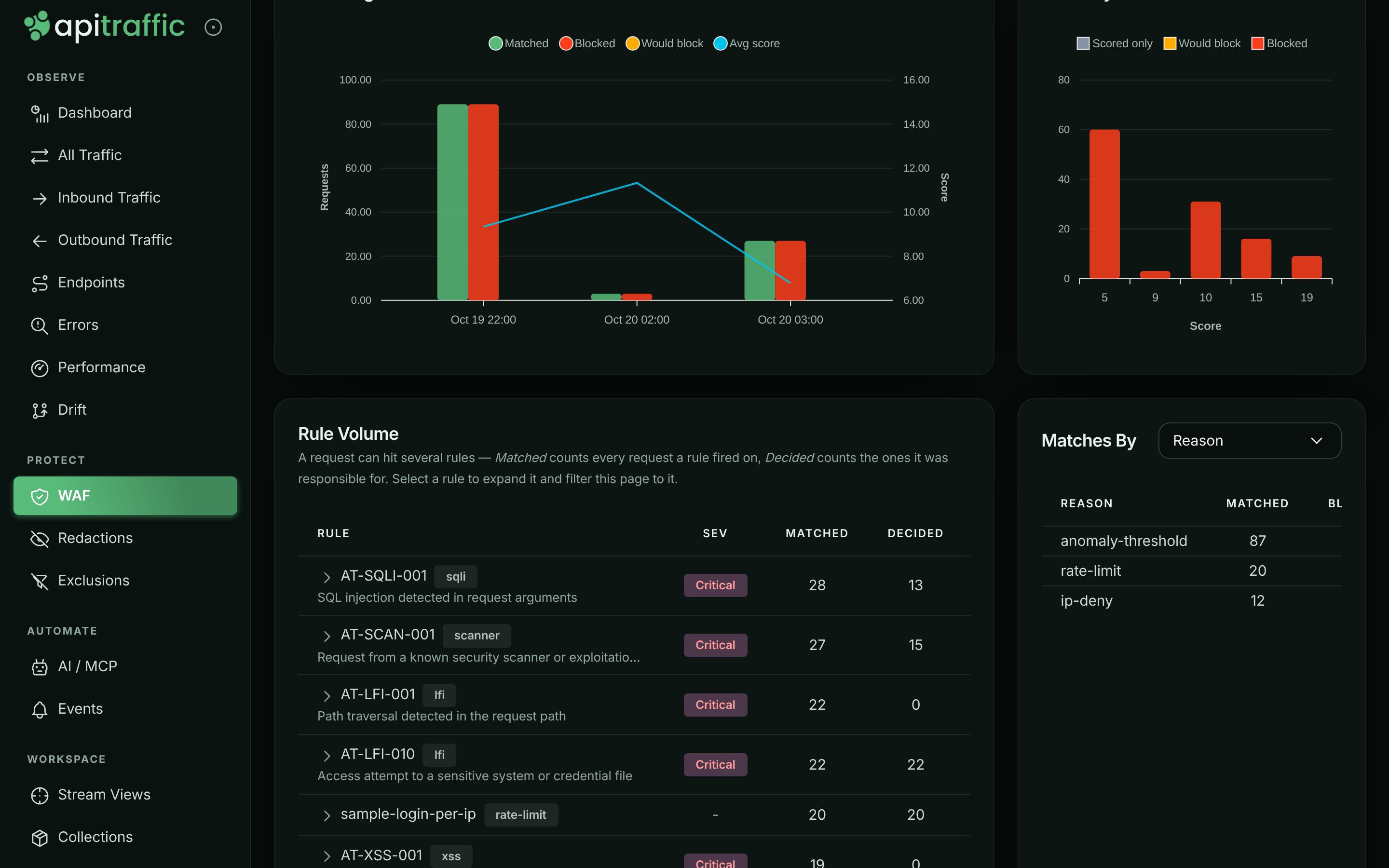 Matches By table grouped by reason with anomaly-threshold, rate-limit and ip-deny rows, and the Rule Volume table